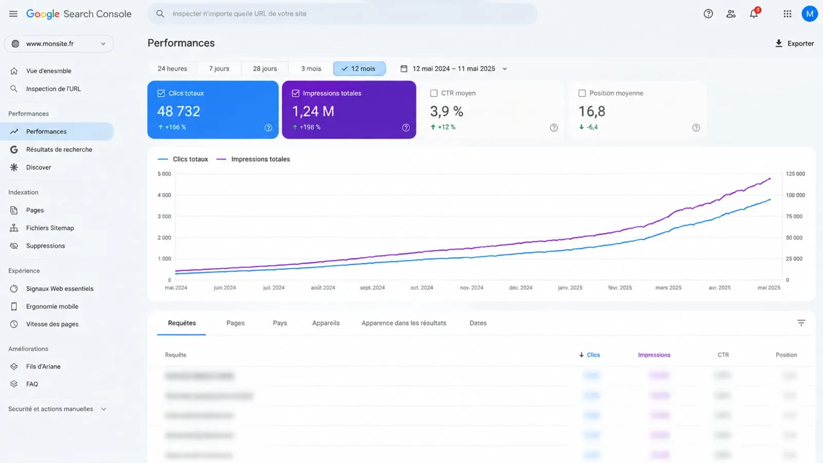 Rapport Performances de la Search Console sur douze mois : les courbes de clics et d’impressions montent nettement, les requêtes sont masquées pour préserver l’anonymat du client